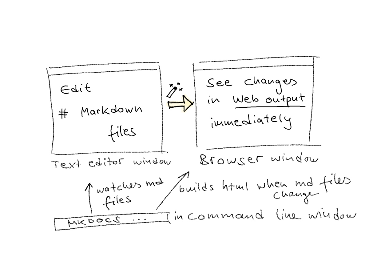 MkDocs: Write in Markdown, get a&nbsp;website
